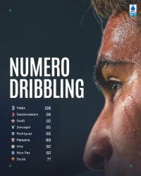 开云-本赛季意甲过人榜：伊尔迪兹126次第1，萨56第2，国米无人上榜